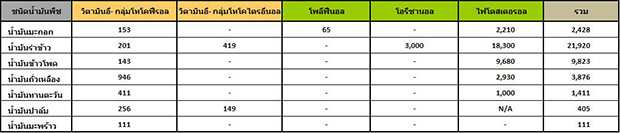 3 ข้อต้องรู้ การเลือกบริโภคน้ำมัน thaihealth