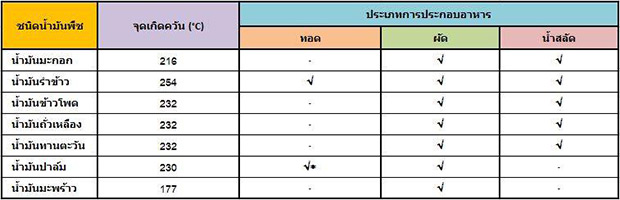 3 ข้อต้องรู้ การเลือกบริโภคน้ำมัน thaihealth