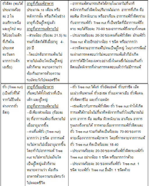 “วิธีดูแลเด็กแพ้อาหาร” สำหรับพ่อแม่มือใหม่ thaihealth