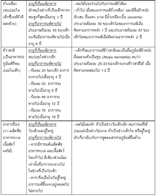 “วิธีดูแลเด็กแพ้อาหาร” สำหรับพ่อแม่มือใหม่ thaihealth