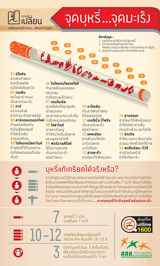 จุดบุหรี่ จุดมะเร็ง
