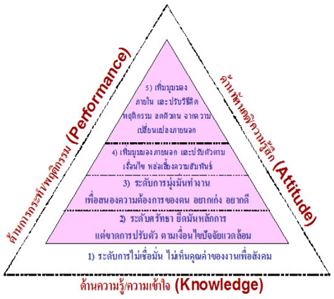 การจัดการเรียนรู้ด้วยตนเองใน 3 ด้าน 
