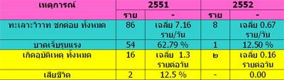 งานไหมขอนแก่น ลดสถิติเจ็บตาย