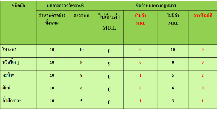 ตรุษจีนนี้ระวังผัก-ผลไม้มงคลยอดฮิตปนเปื้อน  thaihealth