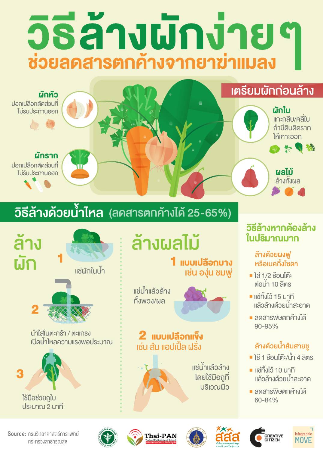 ตรุษจีนนี้ระวังผัก-ผลไม้มงคลยอดฮิตปนเปื้อน  thaihealth