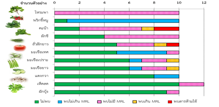 ตรุษจีนนี้ระวังผัก-ผลไม้มงคลยอดฮิตปนเปื้อน  thaihealth