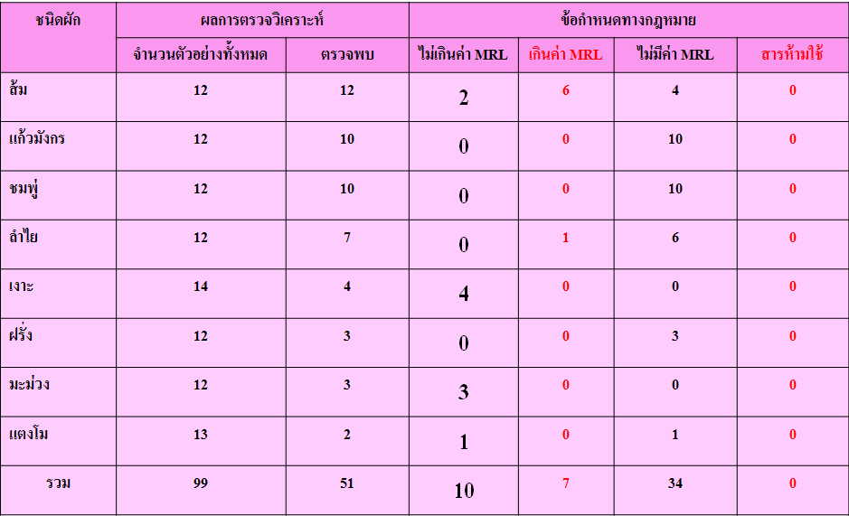 ตรุษจีนนี้ระวังผัก-ผลไม้มงคลยอดฮิตปนเปื้อน  thaihealth