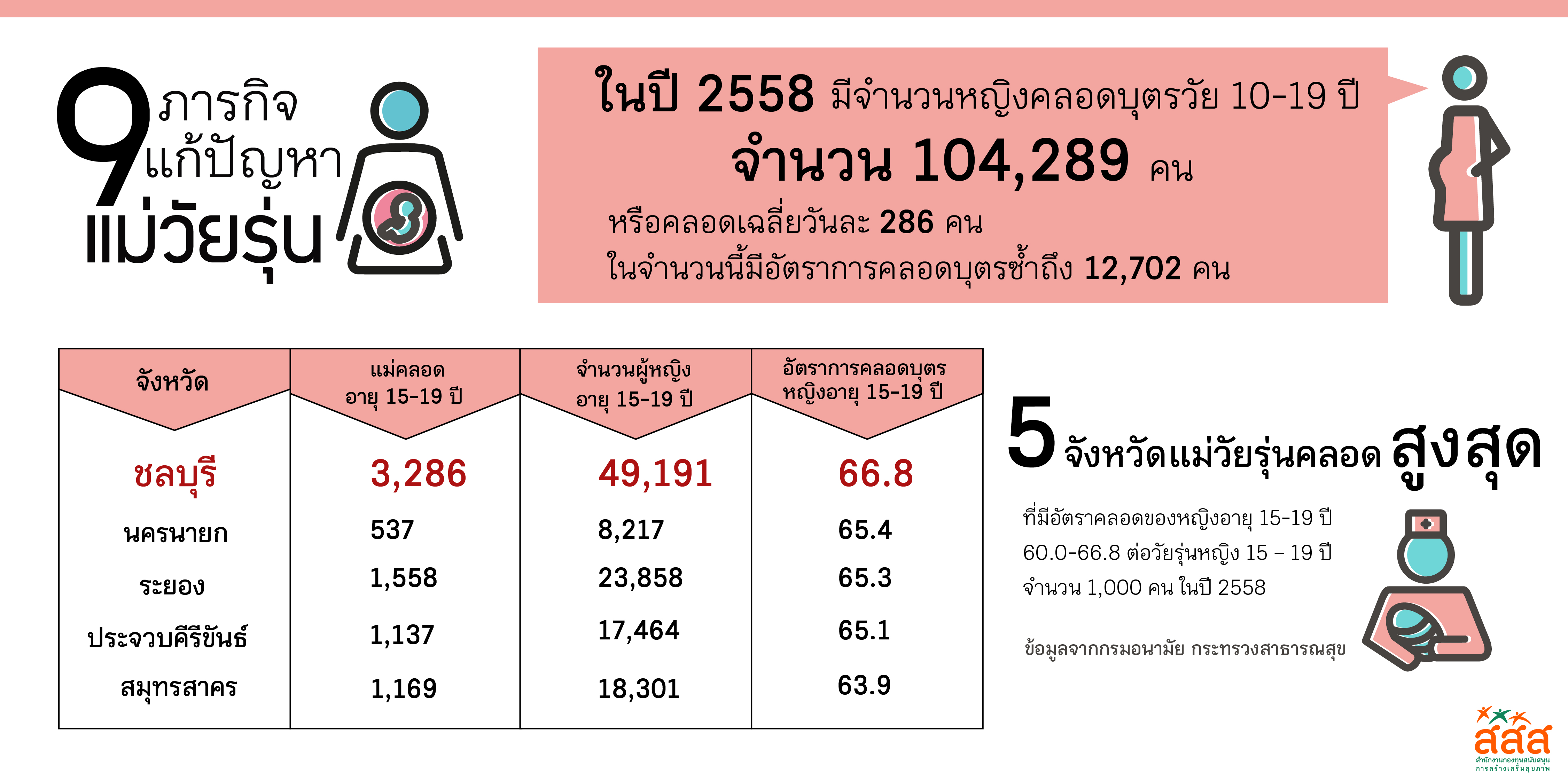 9 ภารกิจแก้ปัญหาการตั้งครรภ์ในวัยรุ่น thaihealth