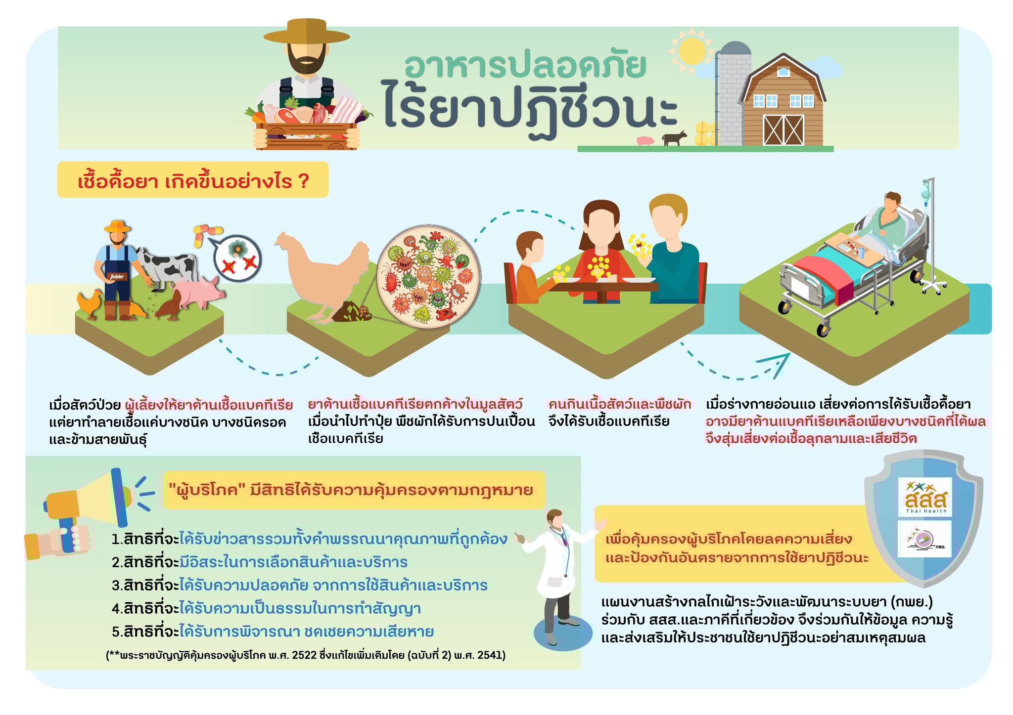 อาหารปลอดภัย ไร้ยาปฏิชีวนะ thaihealth