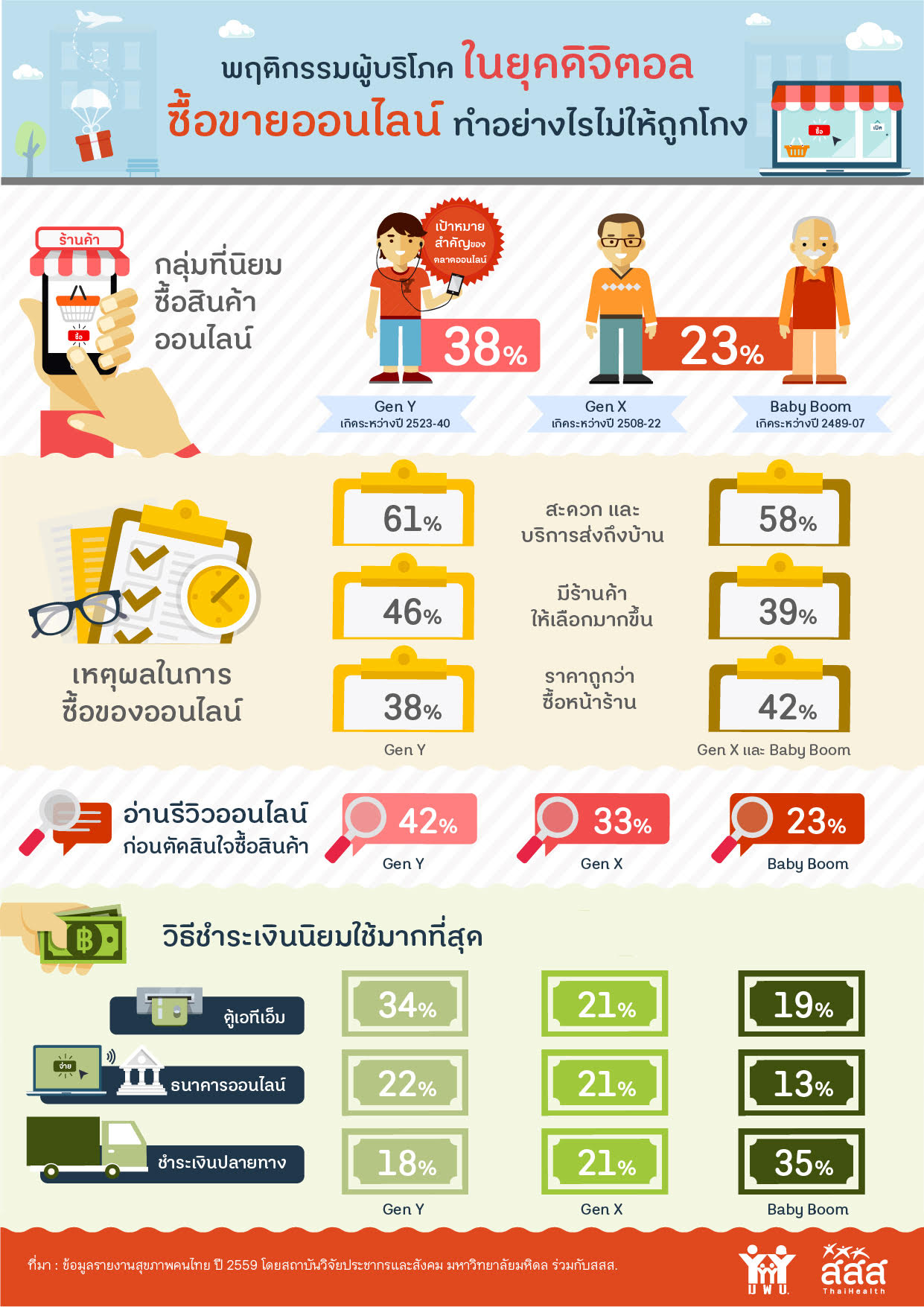 พฤติกรรมผู้บริโภค ในยุคดิจิตอล thaihealth