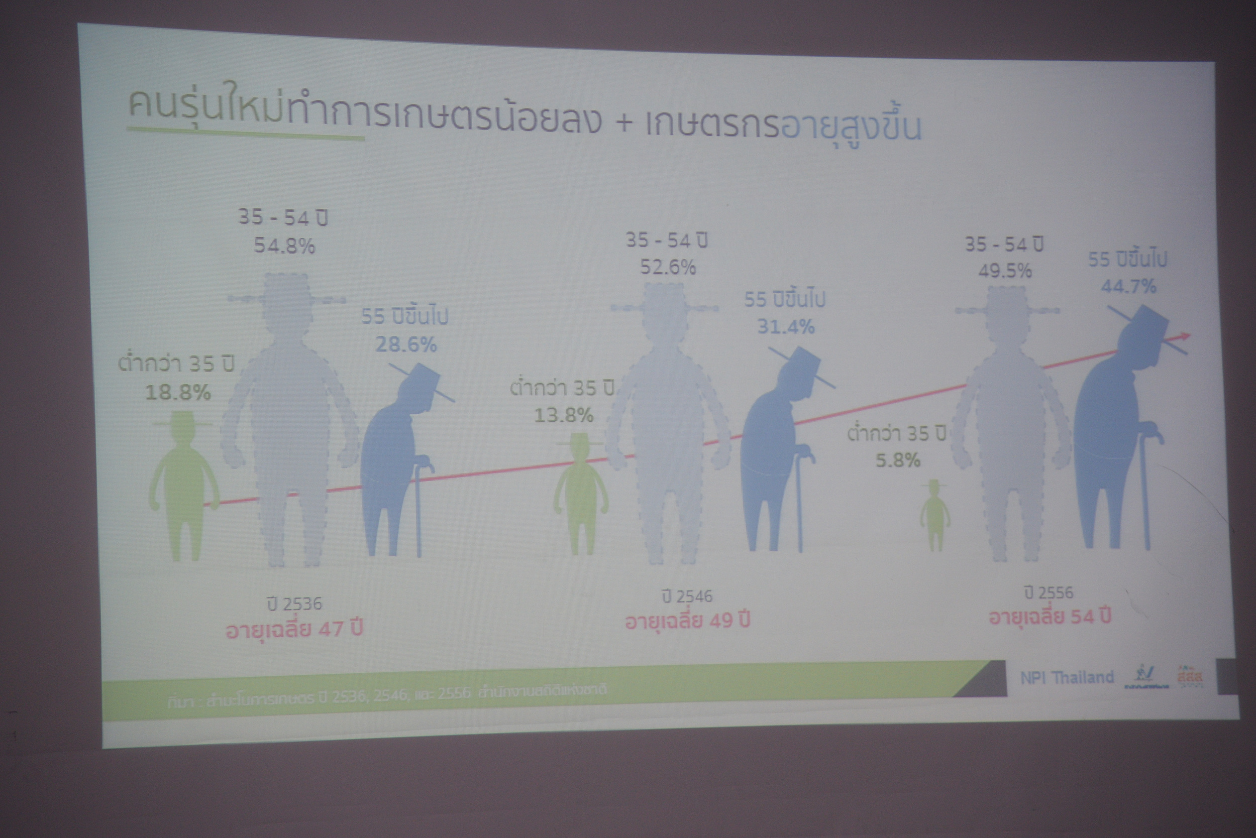 มองอดีตผ่านข้อมูล เพื่อการออกแบบอนาคต thaihealth