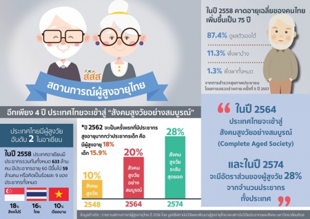 สถานการณ์ผู้สูงอายุไทย สถานการณ์ผู้สูงอายุไทย