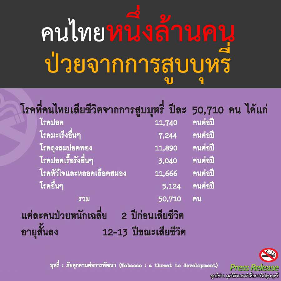 คนไทยหนึ่งล้านคนป่วยจากการสูบบุหรี่ thaihealth