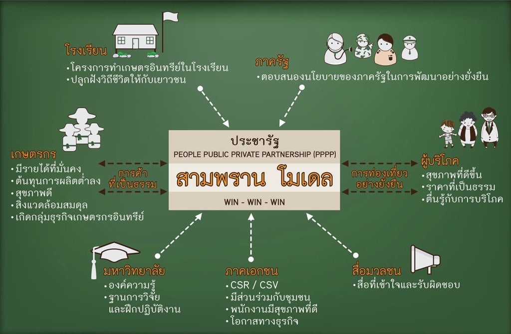 ตามรอยฟ้า เกษตรพอเพียง thaihealth