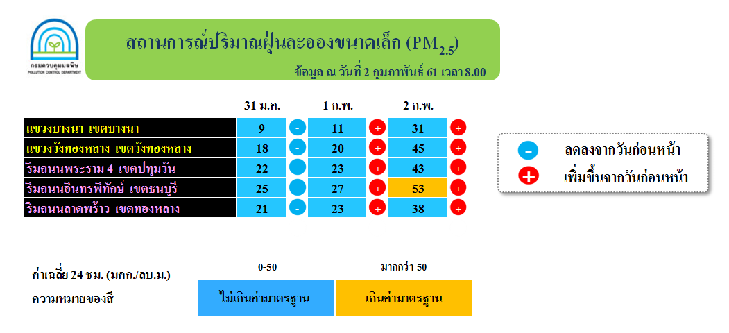 เปิดรายงานล่าสุด สถานการณ์ฝุ่นละออง thaihealth