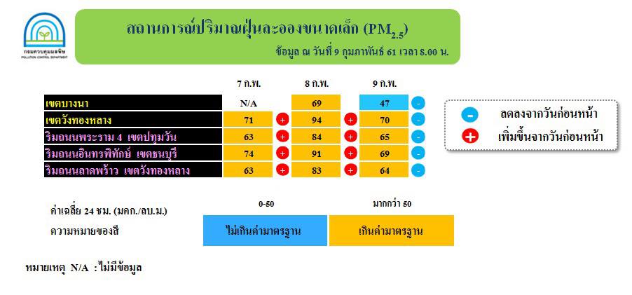 เปิดผลรายงสถานการณ์ฝุ่นละออง thaihealth