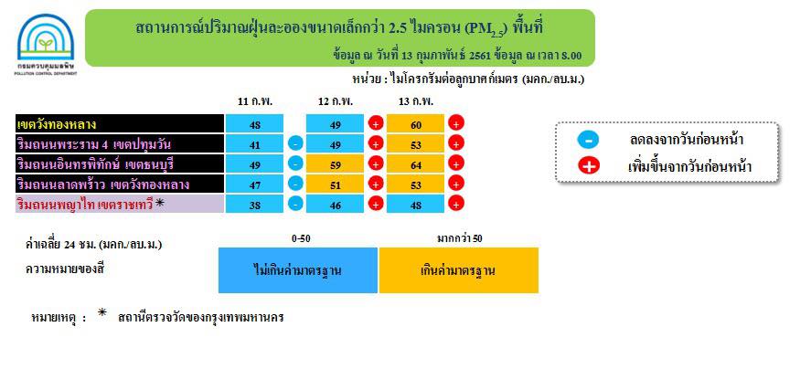 รายงานสถานการณ์ฝุ่นละอองในกทม. 13 ก.พ. 61 thaihealth