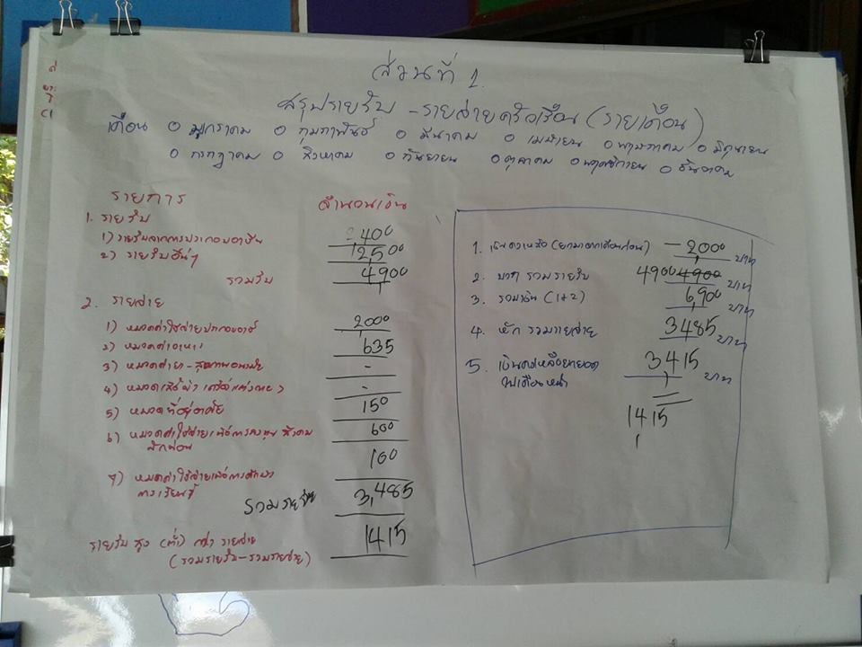 'บ้านบางเอียง' ทำบัญชีครัวเรือนปลดหนี้-แก้จน thaihealth