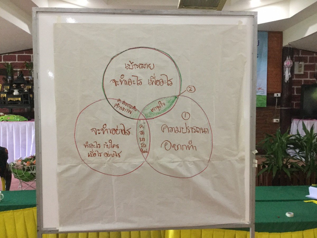 เยาวชนสร้างสรรค์ปันสุขเพิ่มทักษะชีวิตรับศตวรรษที่ 21 thaihealth