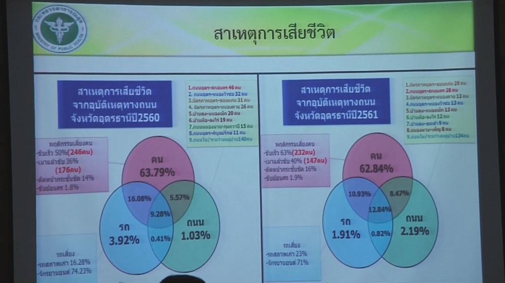 จ.นครสวรรค์ นำร่องพัฒนากลไกลดอุบัติเหตุ thaihealth