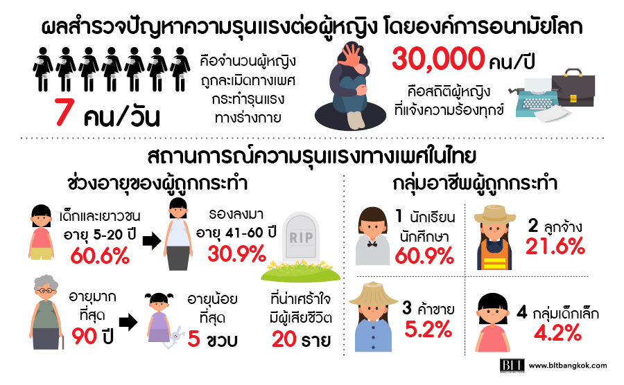สถิติ 'ความรุนแรงทางเพศ' ของไทยยังน่าห่วง thaihealth