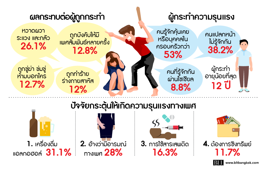 สถิติ 'ความรุนแรงทางเพศ' ของไทยยังน่าห่วง thaihealth