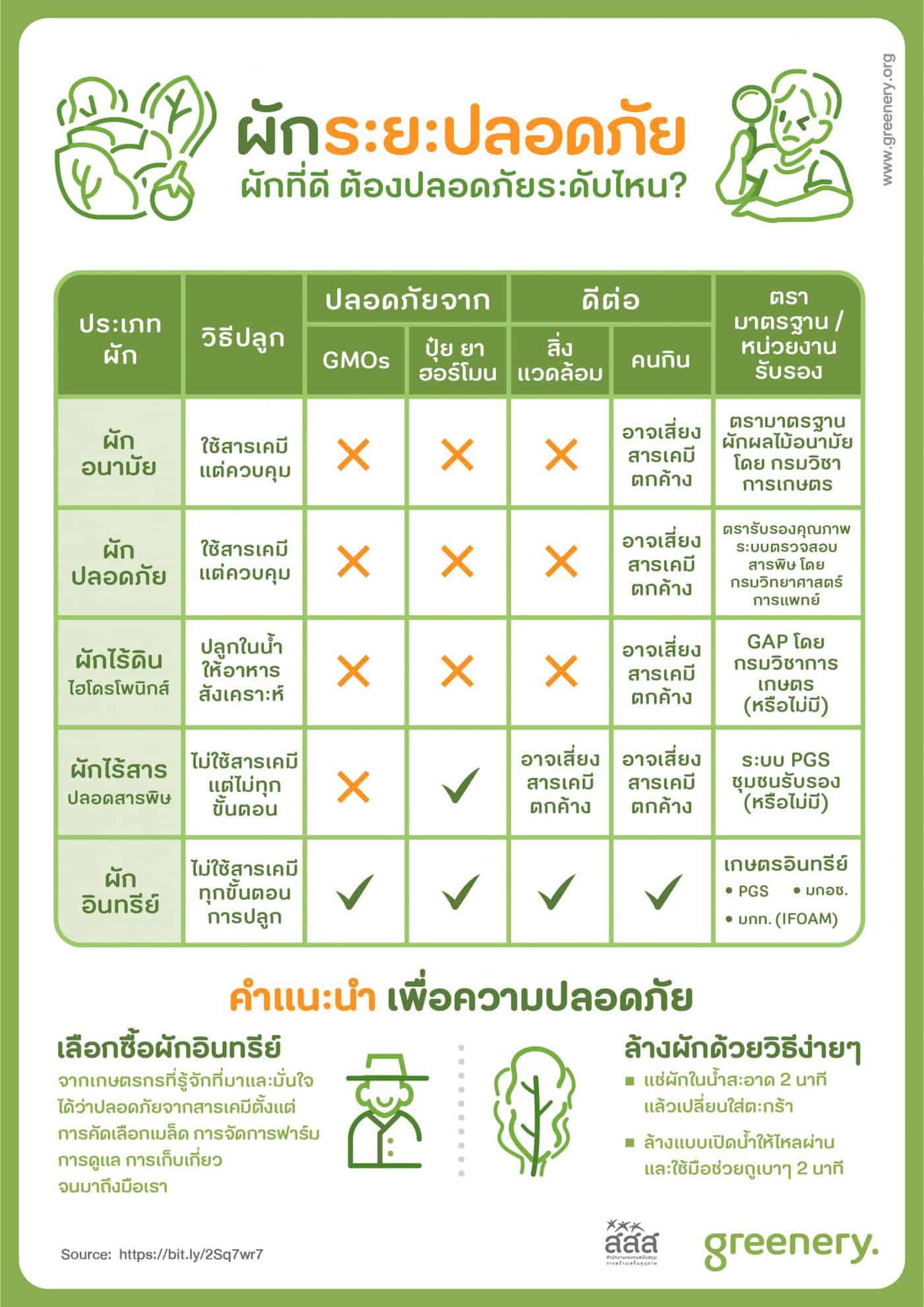 ผักที่ดี ต้องปลอดภัยระดับไหน? thaihealth