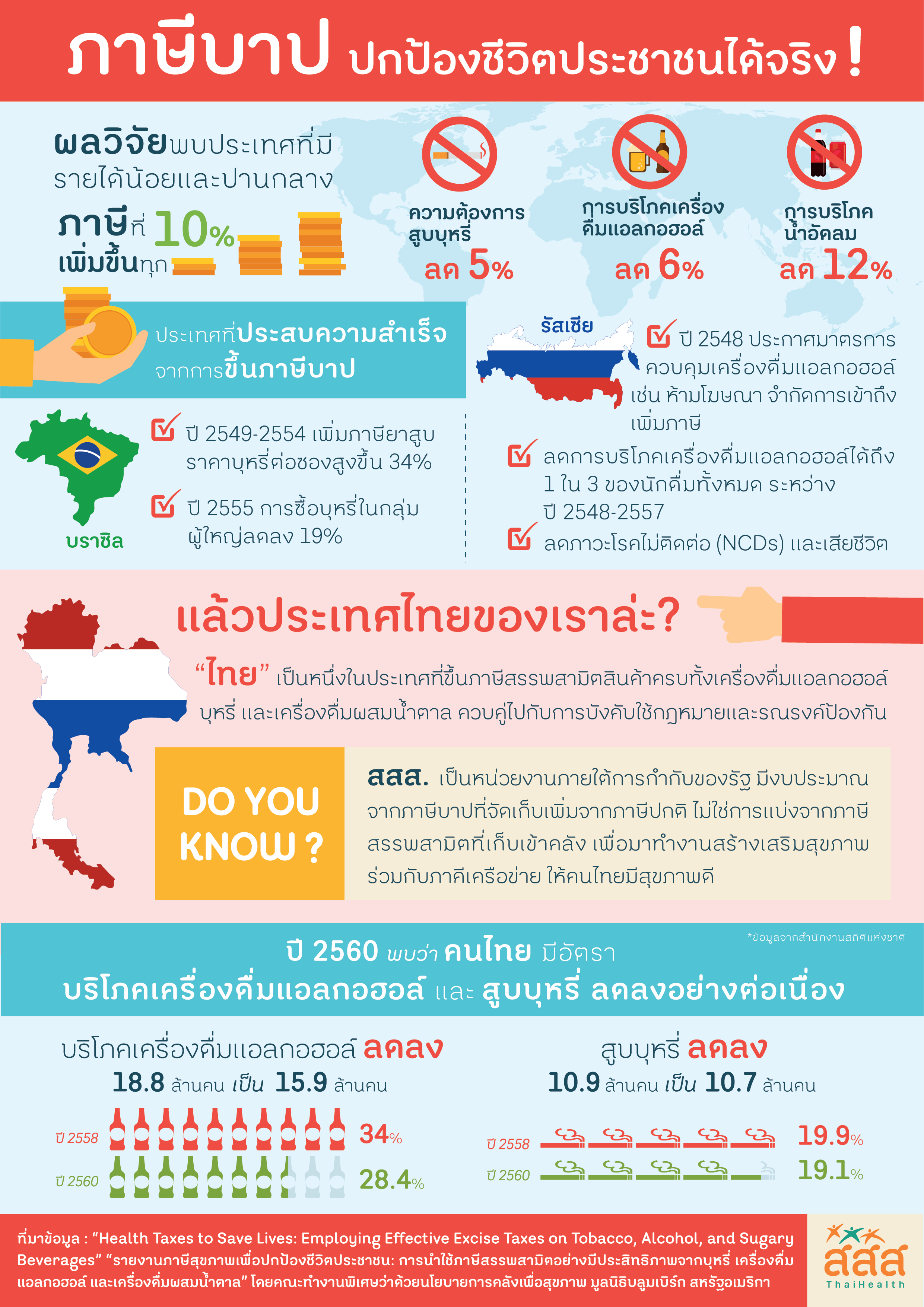 เปิดรายงานระดับโลก หนุนใช้ภาษีบุหรี่-เหล้า-น้ำตาล เพื่อสุขภาพประชาชน thaihealth