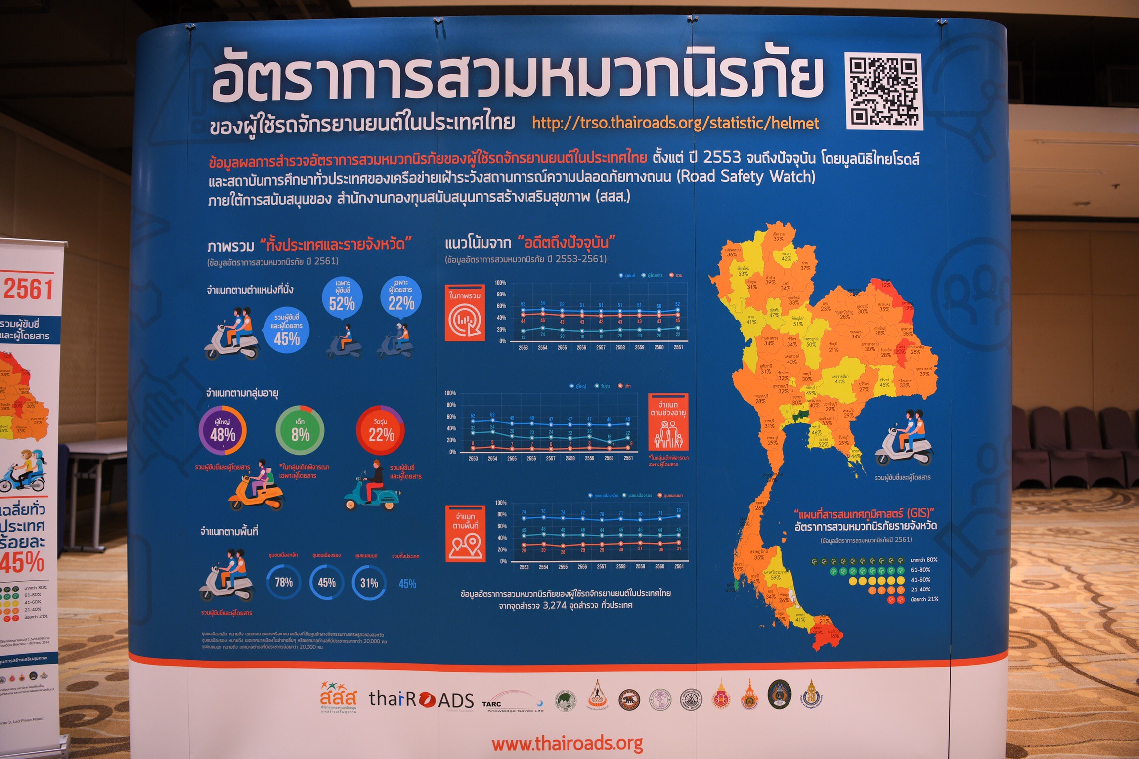 เปิดผลวิจัยอุบัติเหตุจักรยานยนต์ ขาดทักษะขี่อย่างปลอดภัย thaihealth