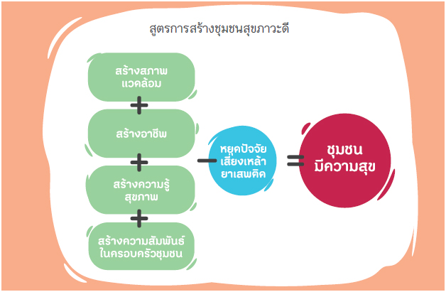 ร่วมสานความสัมพันธ์ที่ดีเพื่อตนเองและสังคมให้น่าอยู่