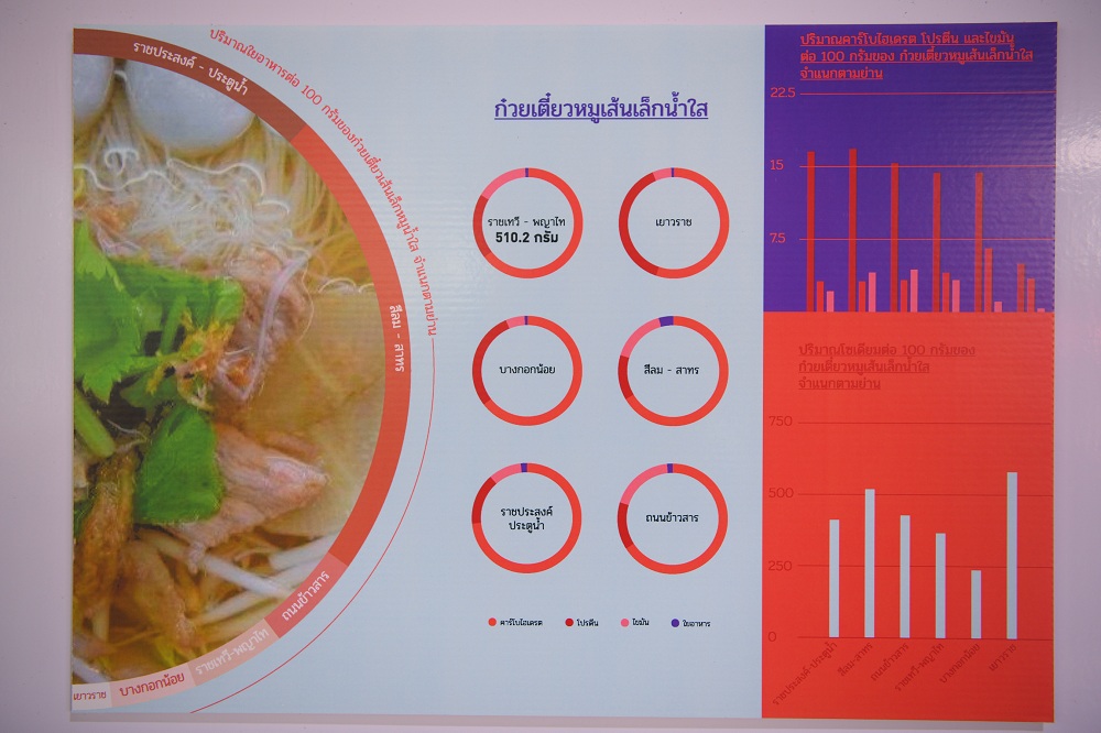 ยกระดับอาหารริมทาง สะอาด ปลอดภัย thaihealth