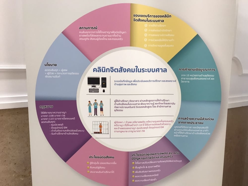 คลินิกจิตสังคมในระบบศาล thaihealth