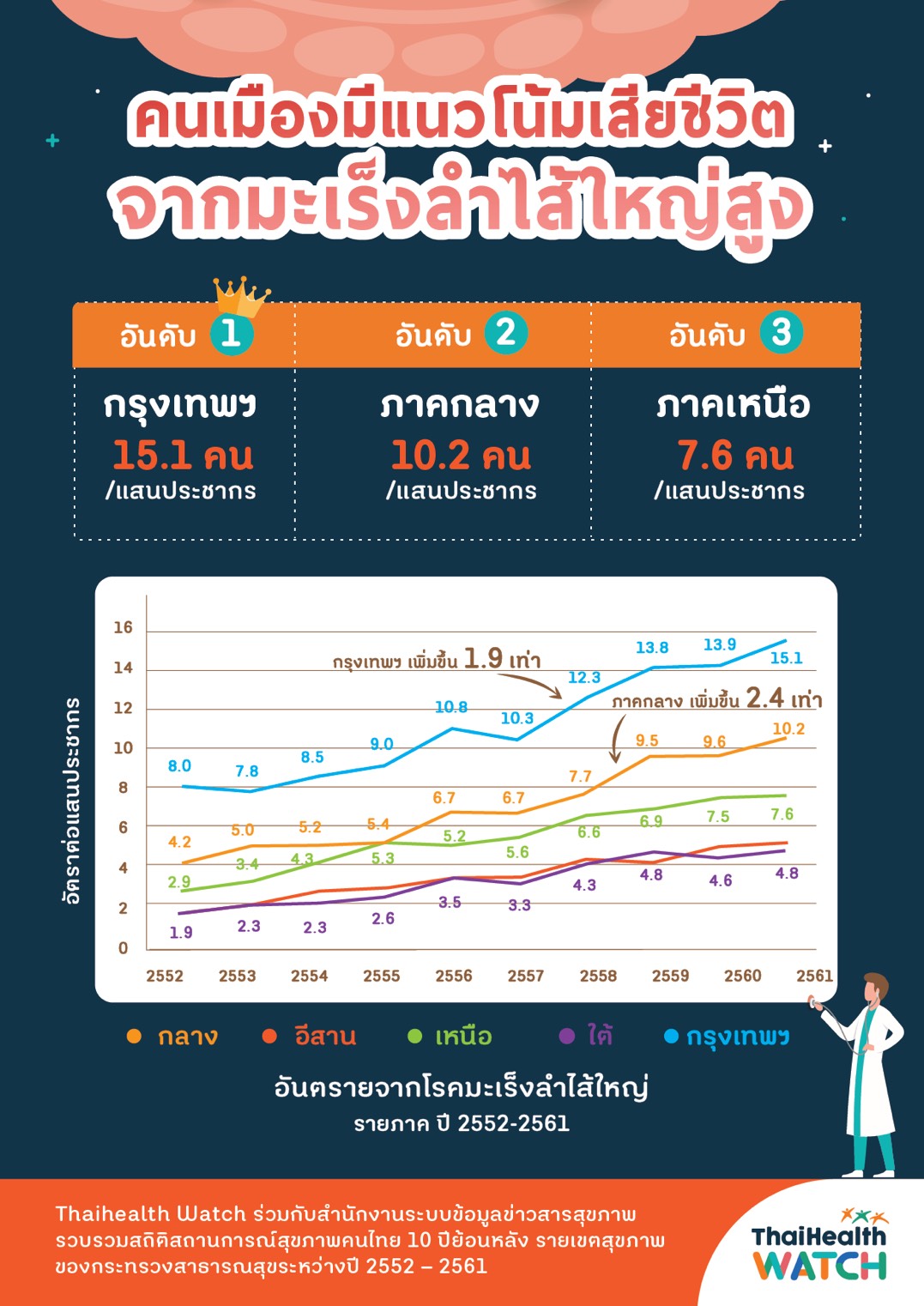 ห่วงมะเร็งลำไส้ใหญ่เพิ่มสูง แนะปรับพฤติกรรมป้องกัน thaihealth