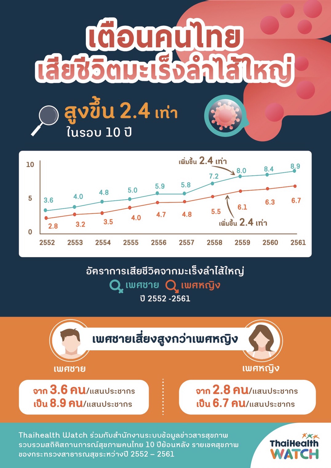 ห่วงมะเร็งลำไส้ใหญ่เพิ่มสูง แนะปรับพฤติกรรมป้องกัน thaihealth