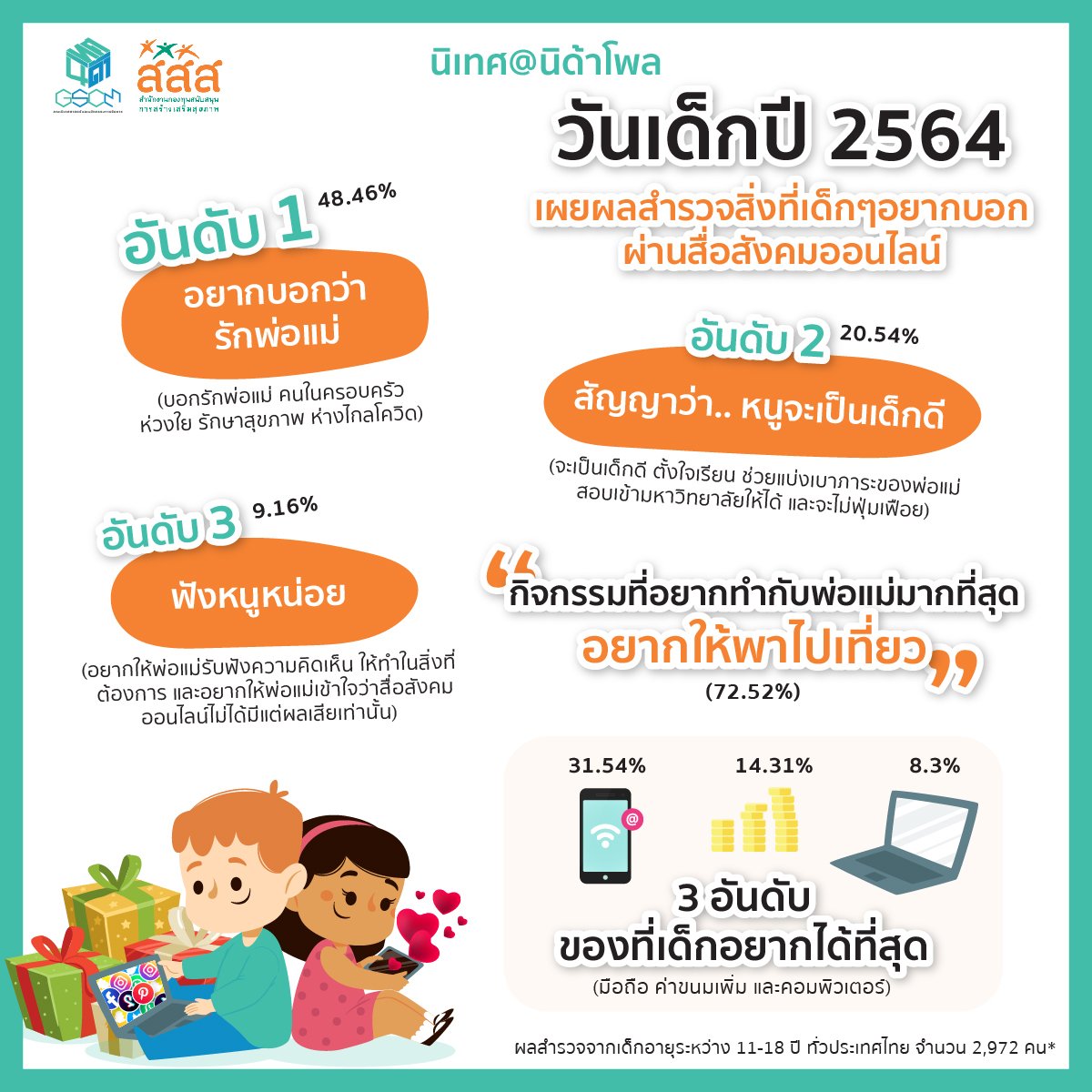 หนุนเยาวชนใช้สื่อสร้างสรรค์ สู่พลเมืองตื่นรู้และนักสื่อสารสุขภาวะ thaihealth