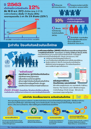 รู้เท่าทัน ป้องกันโรคอ้วนในเด็กไทย รู้เท่าทัน ป้องกันโรคอ้วนในเด็กไทย