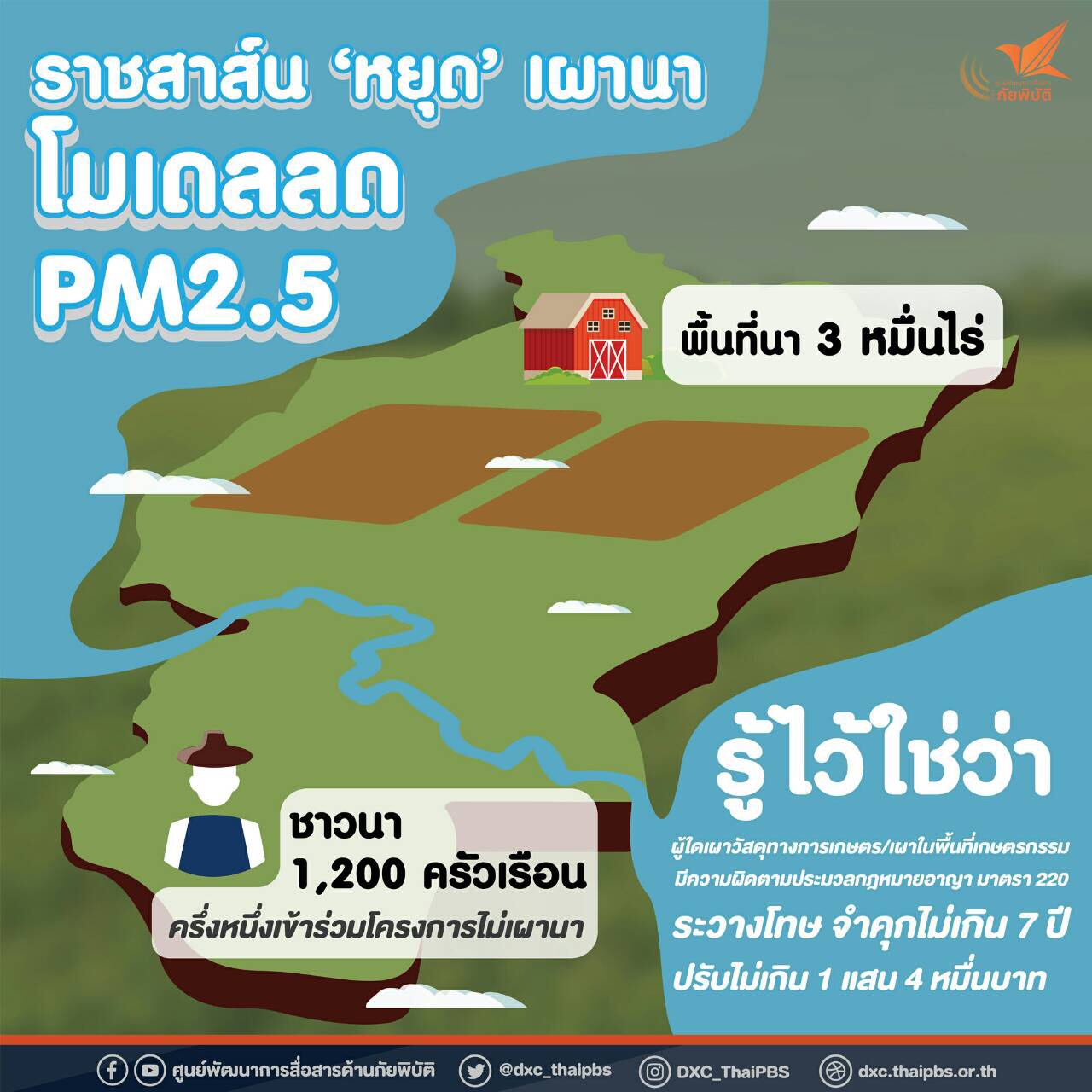 “ราชสาส์นโมเดล” จ.ฉะเชิงเทรา ต้นแบบหยุดเผา ลด PM2.5 thaihealth