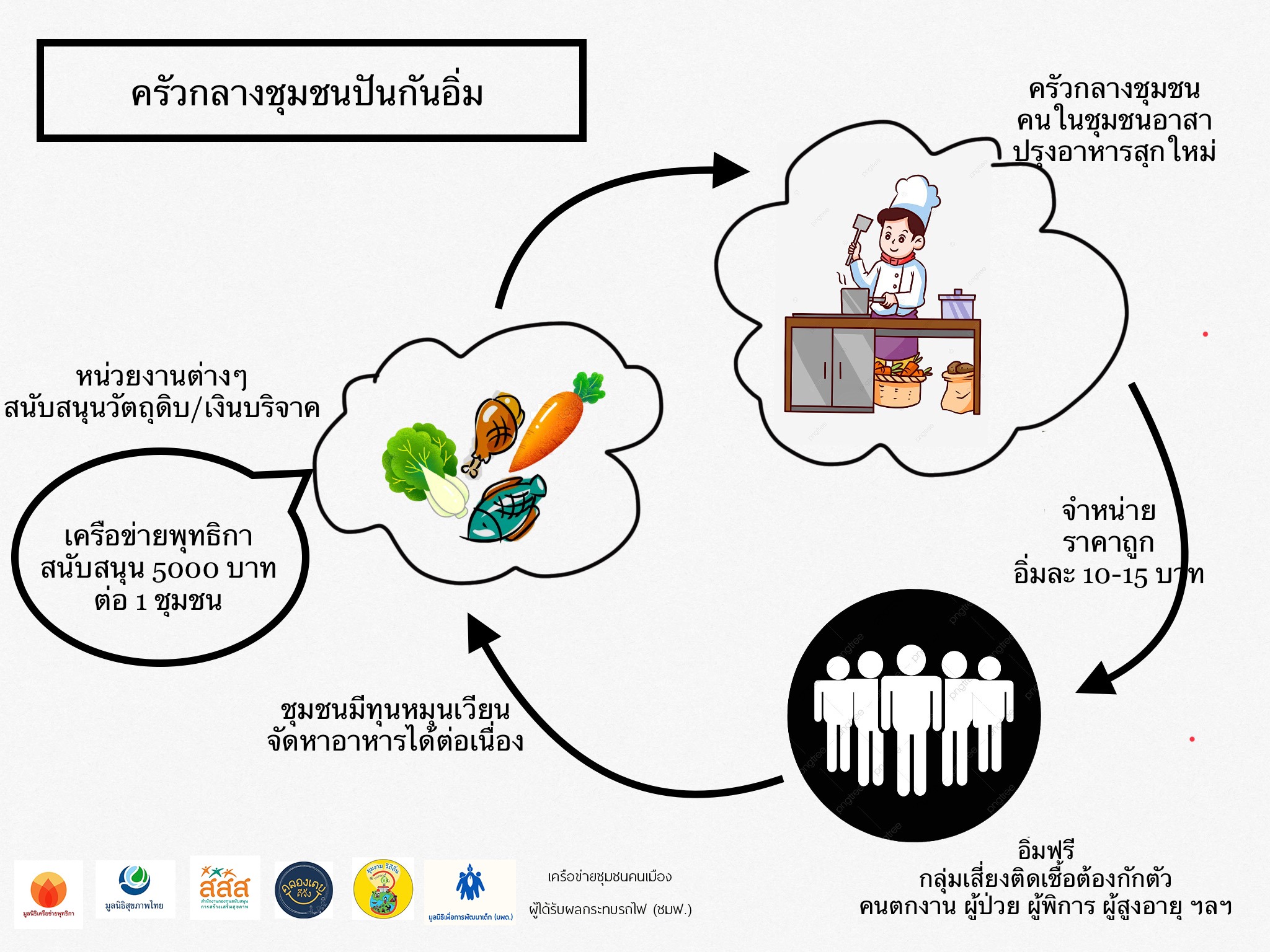 หนุนเปิดครัวกลางชุมชนปันกันอิ่ม แหล่งอาหารยั่งยืนยุคโควิด-19 thaihealth
