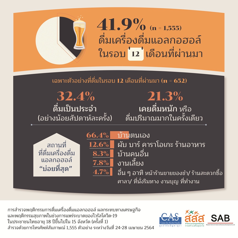 เผยคนดื่มสุราลดลงถึง 70% หวั่นเสี่ยงทำติดโควิด-19 thaihealth