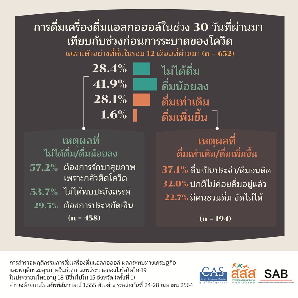 เผยคนดื่มสุราลดลงถึง 70% หวั่นเสี่ยงทำติดโควิด-19 thaihealth