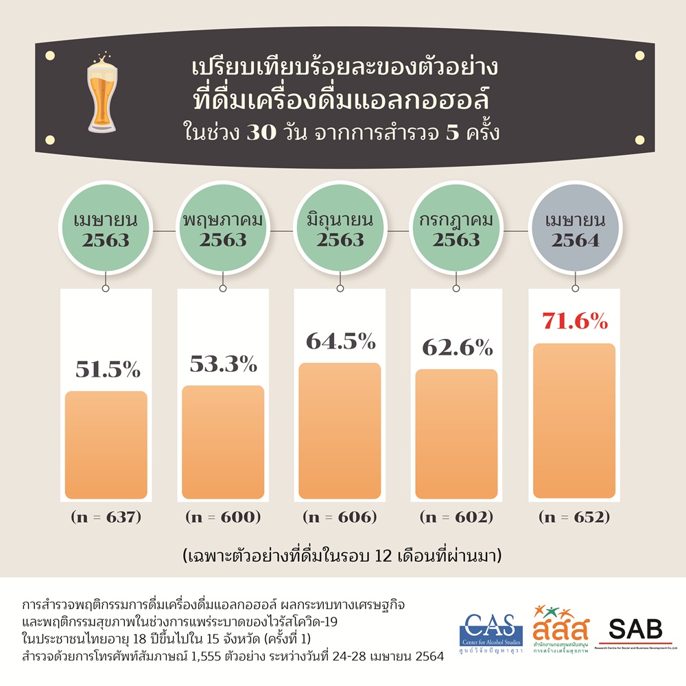 เผยคนดื่มสุราลดลงถึง 70% หวั่นเสี่ยงทำติดโควิด-19 thaihealth