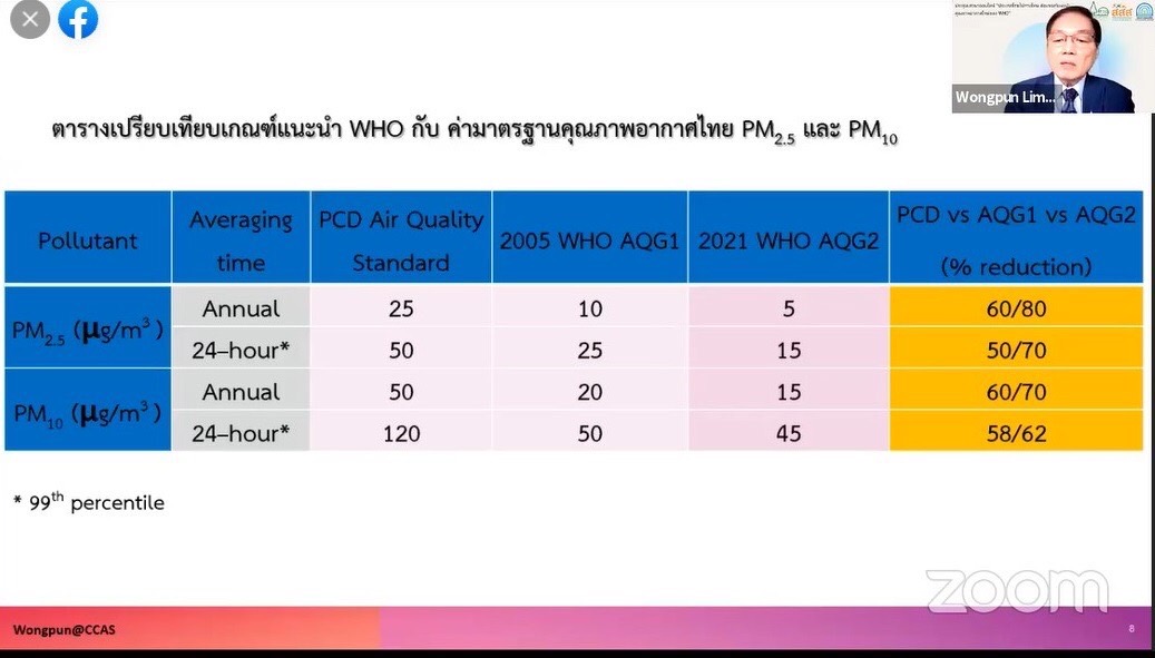 มลพิษทางอากาศภัยคุกคามสุขภาพ สสส. หนุนปรับแก้มาตรฐานคุณภาพอากาศตรงจุด thaihealth
