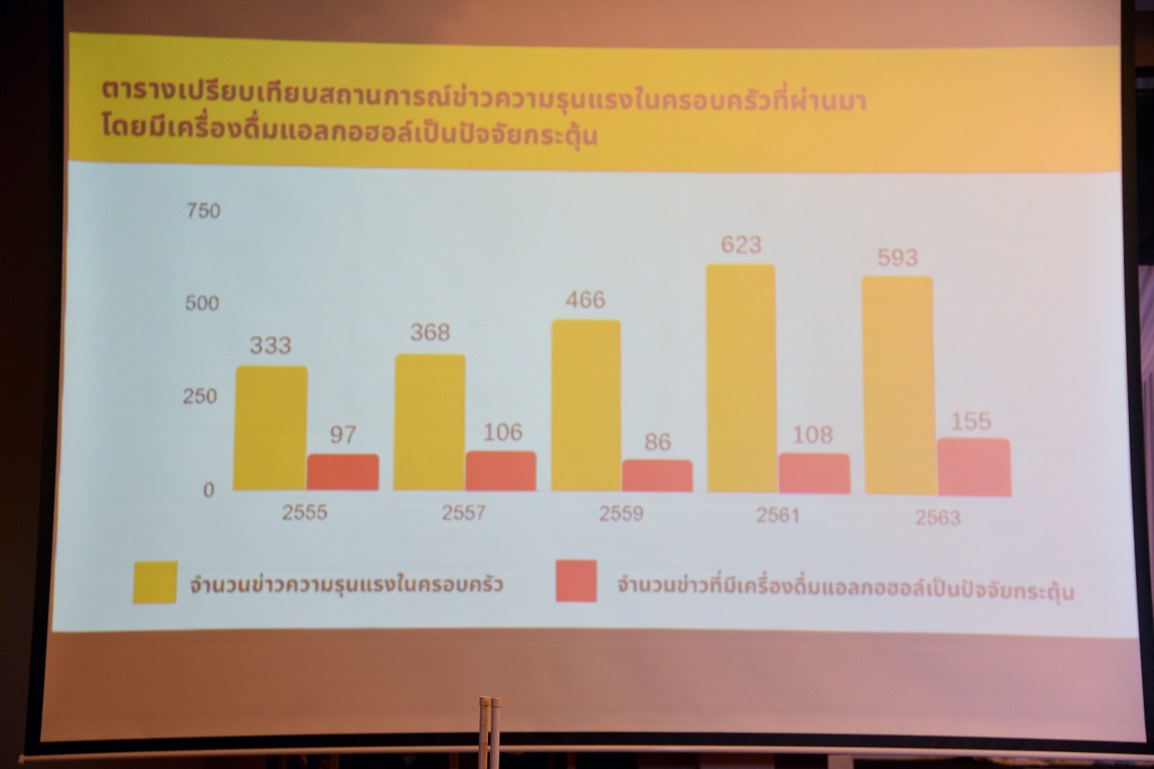 สสส.-ภาคีเครือข่าย ถกวิกฤตความรุนแรงในครอบครัวและอุบัติเหตุ ตีแผ่ปัญหาสุรา thaihealth