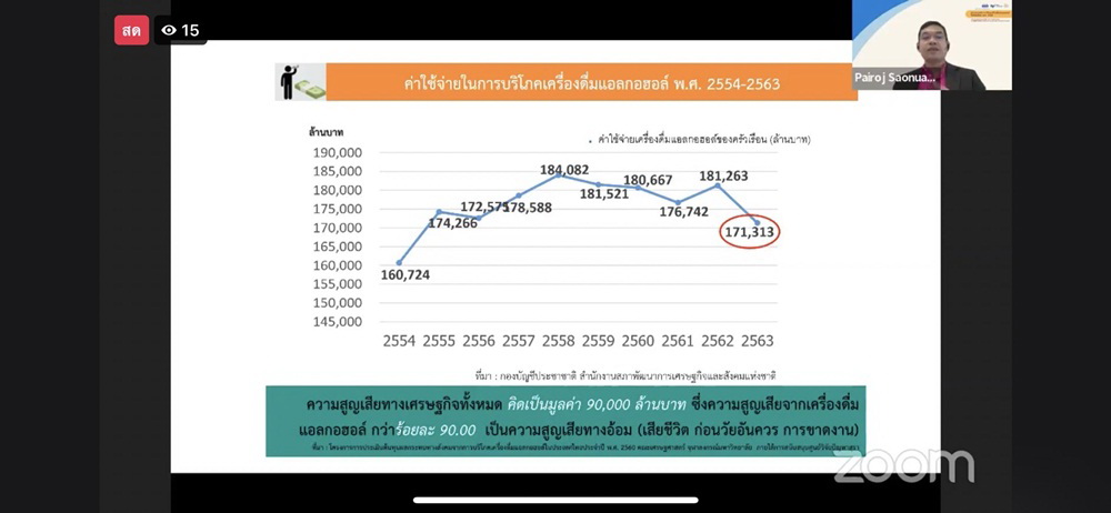 เปิดผลสำรวจนักดื่มลดลง หนุนสังคมปลอดภัยไร้แอลกอฮอล์ thaihealth
