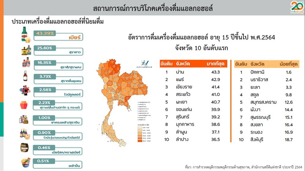 เปิดผลสำรวจนักดื่มลดลง หนุนสังคมปลอดภัยไร้แอลกอฮอล์ thaihealth