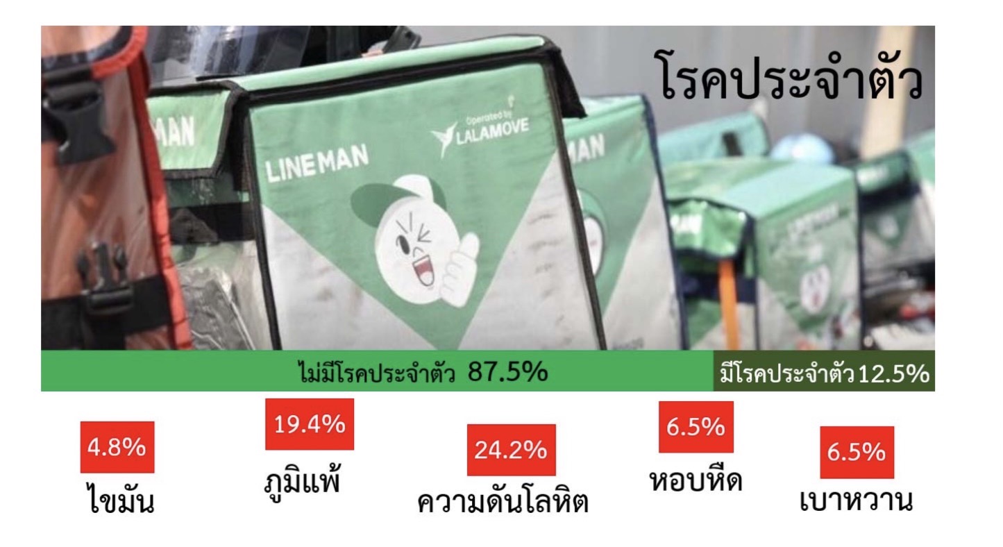 เสนอคุ้มครองแรงงานนอกระบบ พัฒนาเครือข่ายไรเดอร์สร้างเสริมสุขภาพ thaihealth