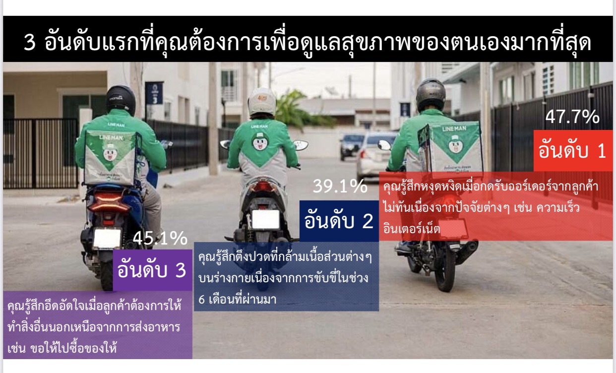 เสนอคุ้มครองแรงงานนอกระบบ พัฒนาเครือข่ายไรเดอร์สร้างเสริมสุขภาพ thaihealth