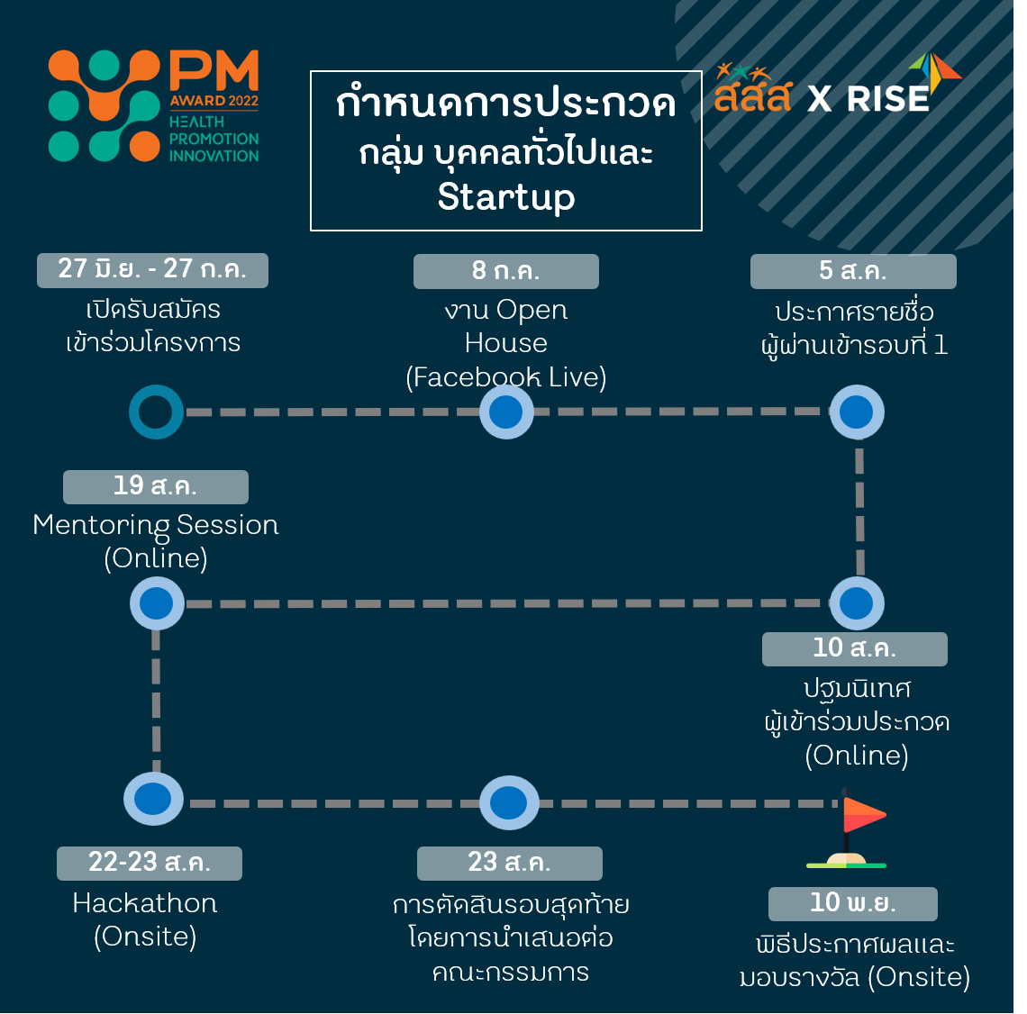 ชวนร่วมสร้างสรรค์นวัตรกรรมสร้างเสริมสุขภาพ Prime Minister’s Award for Health Promotion Innovation 2022 thaihealth