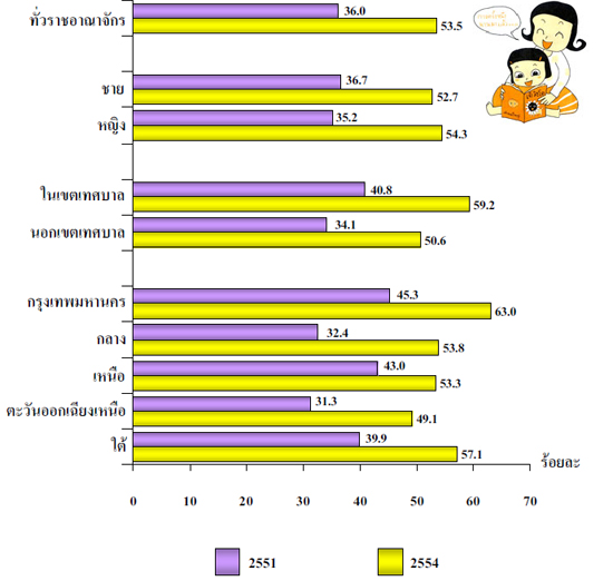 อัตราการอ่านหนังสือนอกเวลาเรียน