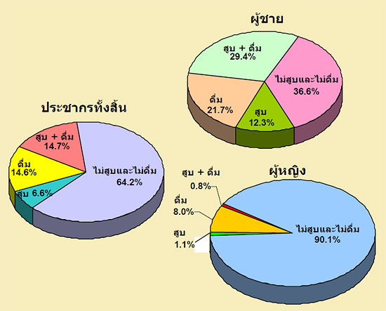 แผนภูมิ 1 ร้อยละของประชากรที่สูบบุหรี่และดื่มสุรา พ.ศ. 2550